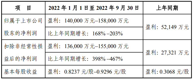 云南铜业：预计前三季度净利润14亿元-15.8亿元，同比增长168%-203%/
