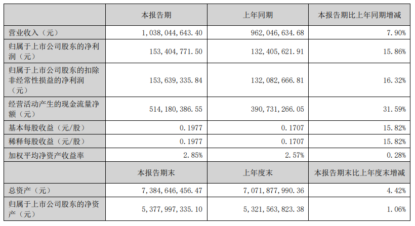 中信海直：上半年营业收入为10.38亿元，同比增长7.90%