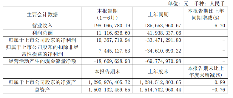 信安世纪：半年度归母净利润1037万元，同比扭亏为盈