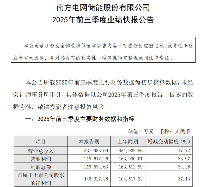 南网储能：前三季度净利润14.33亿元，同比增加37.13%