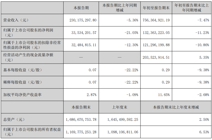 百通能源：前三季度营业收入为7.56亿元，同比减少7.47%