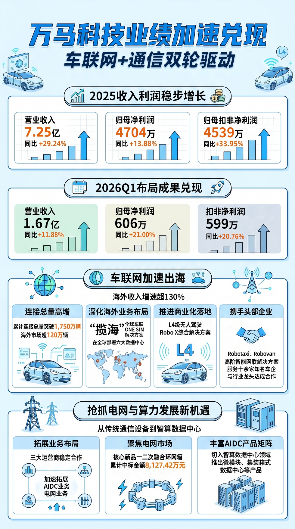 万马科技车联网+通信双轮驱动 加速向AI产业链转型