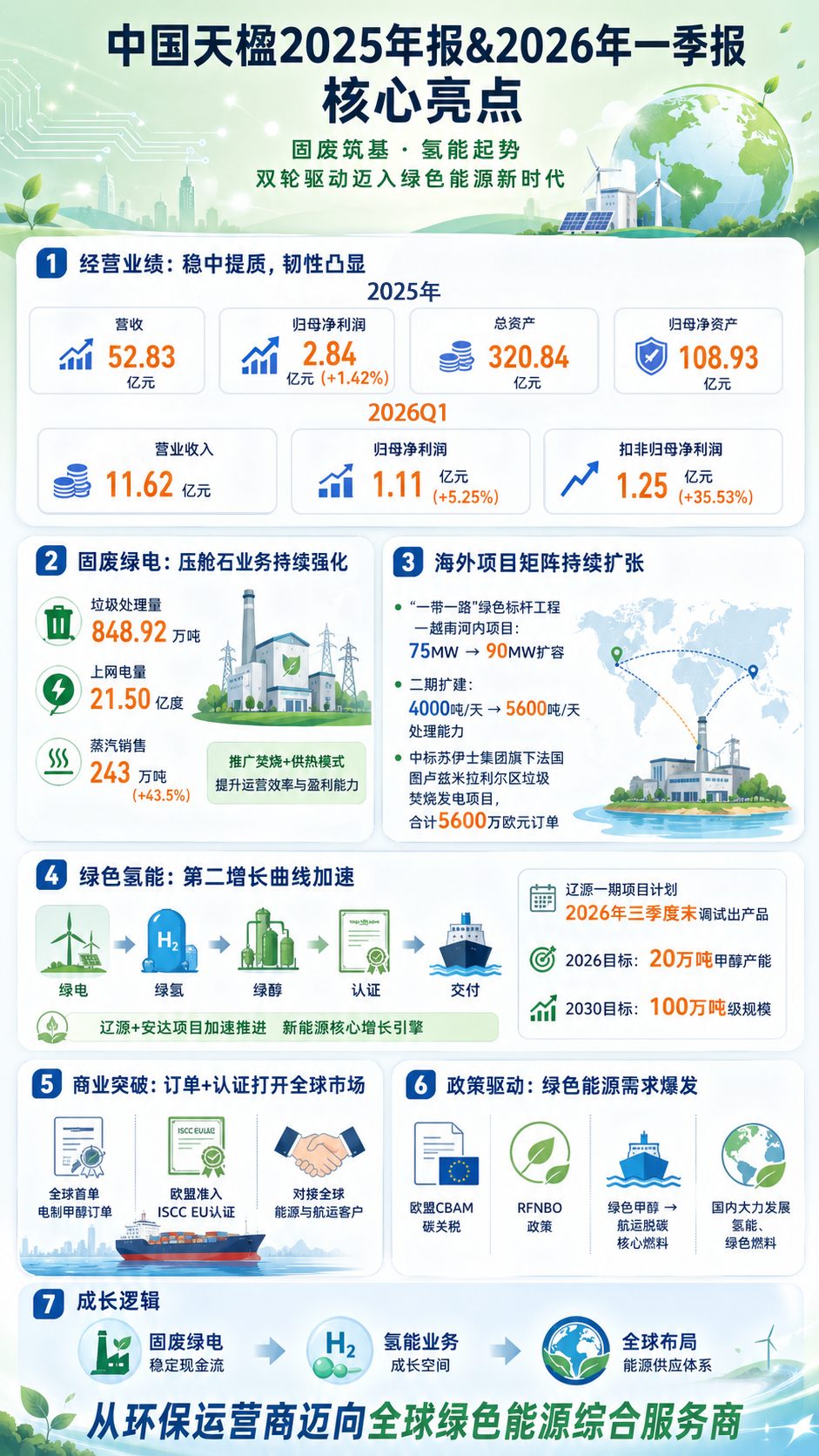 中国天楹：固废筑基，氢能起势，双轮驱动迈入绿色能源新时代