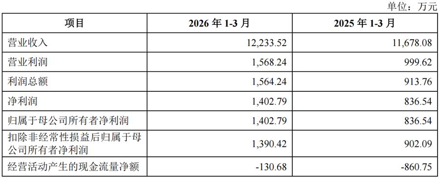 金戈新材今日申购：一季度净利大增68%  前瞻布局新兴赛道